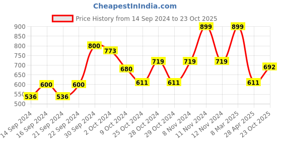 ajio.com home centre Wired Wall Sconces home centre Price History Graph from 14 Sep 2024 to 23 Oct 2025