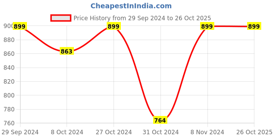 ajio.com home centre Wooden 2-Tier Egg Tray home centre Price History Graph from 29 Sep 2024 to 26 Oct 2025