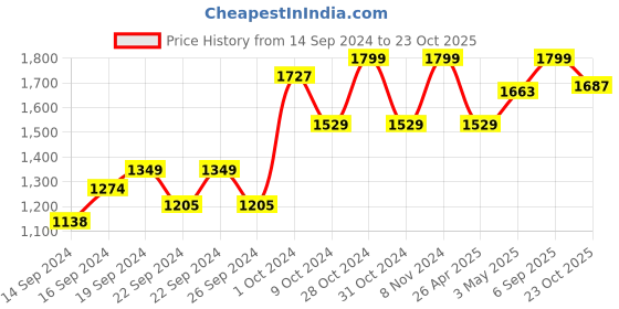 ajio.com home centre Wooden Kitchen Organizer home centre Price History Graph from 14 Sep 2024 to 23 Oct 2025