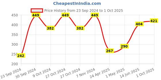 ajio.com home centre Wooden Serving Tray with Handle home centre Price History Graph from 23 Sep 2024 to 1 Oct 2025
