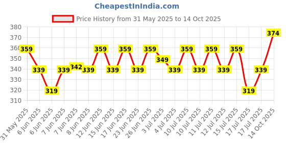 ajio.com home centre Wooden Spoon Rest home centre Price History Graph from 31 May 2025 to 14 Oct 2025
