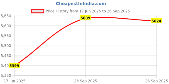 ajio.com home centre Woven Rectangular Carpet  home centre Price History Graph from 17 Jun 2025 to 26 Sep 2025