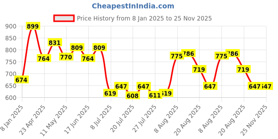 ajio.com home centre Zenvio Polyresin Soap Dish home centre Price History Graph from 8 Jan 2025 to 24 Nov 2025