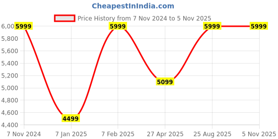 ajio.com home centre Zephyr Rhodes Woven Carpet home centre Price History Graph from 7 Nov 2024 to 5 Nov 2025