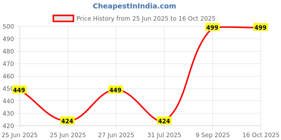 ajio.com home centre Zeta Silicone Slotted Turner with Wooden Handle home centre Price History Graph from 25 Jun 2025 to 16 Oct 2025