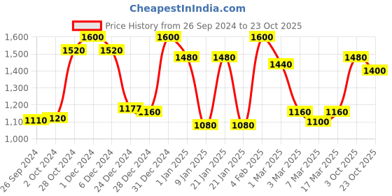 ajio.com 999store Home Decor Living Room Wallpaper 999store Price History Graph from 26 Sep 2024 to 23 Oct 2025