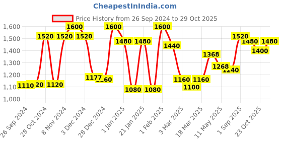 ajio.com 999store Home Decor Living Room Wallpaper 999store Price History Graph from 26 Sep 2024 to 29 Oct 2025