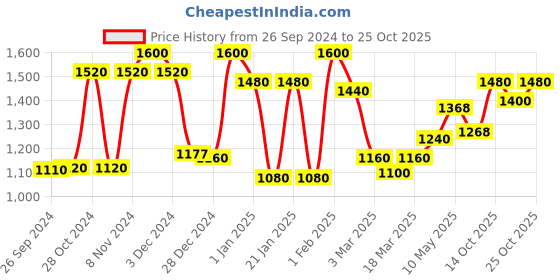 ajio.com 999store Home Decor Living Room Wallpaper 999store Price History Graph from 26 Sep 2024 to 25 Oct 2025