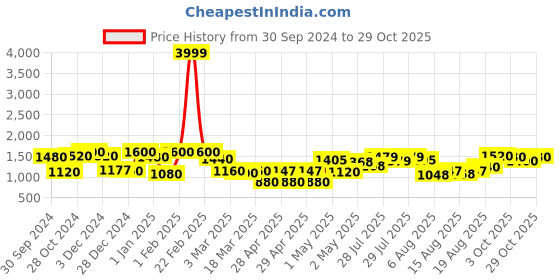 ajio.com 999store Home Decor Living Room Wallpaper 999store Price History Graph from 30 Sep 2024 to 29 Oct 2025