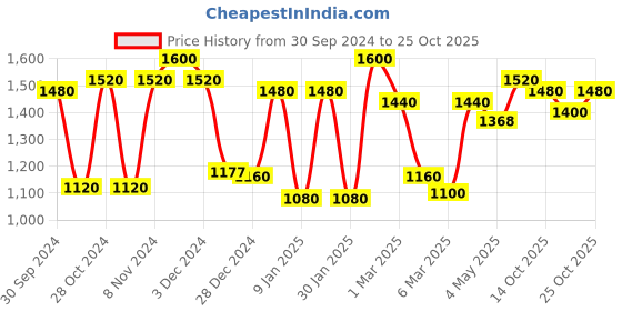 ajio.com 999store Home Decor Living Room Wallpaper 999store Price History Graph from 30 Sep 2024 to 25 Oct 2025