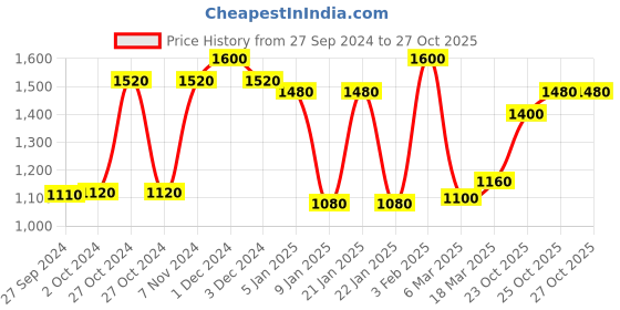ajio.com 999store Home Decor Living Room Wallpaper 999store Price History Graph from 27 Sep 2024 to 27 Oct 2025
