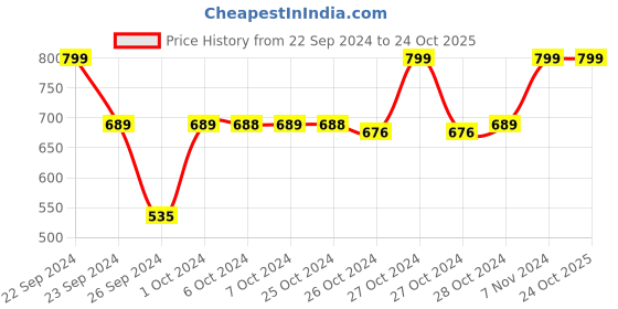 ajio.com navyaksh Home Decorative Showpieces navyaksh Price History Graph from 22 Sep 2024 to 22 Oct 2025