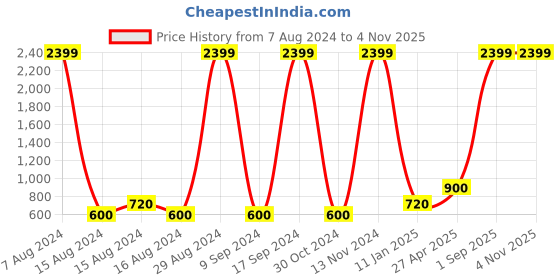 ajio.com home expressions usa 104 TC Floral Print Cotton Super King Bedsheet with 2 Pillow Covers home expressions usa Price History Graph from 7 Aug 2024 to 1 Nov 2025