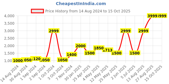 ajio.com home expressions usa 120 GSM Batman Print Single-Size Comforter home expressions usa Price History Graph from 14 Aug 2024 to 14 Oct 2025