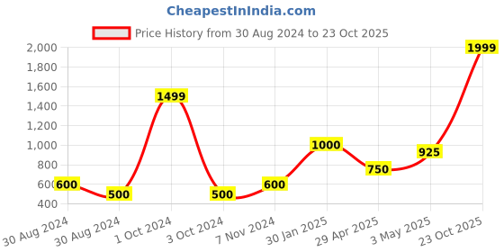 ajio.com home expressions usa 120 TC Checked Double Dohar home expressions usa Price History Graph from 30 Aug 2024 to 23 Oct 2025