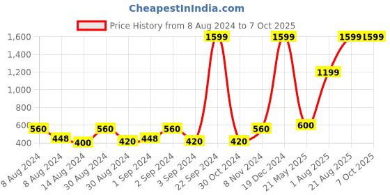 ajio.com home expressions usa 120 TC Chhota Bheem Print Single-Size Bedsheet with Pillow Cover home expressions usa Price History Graph from 8 Aug 2024 to 6 Oct 2025