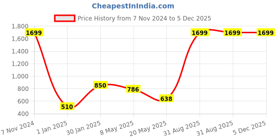ajio.com home expressions usa 120 TC Geometric Print Polycotton Double Bedsheet with 2 Pillow Covers home expressions usa Price History Graph from 7 Nov 2024 to 5 Dec 2025
