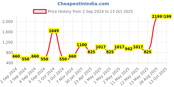 ajio.com home expressions usa 120 TC Geometric Print Single Dohar home expressions usa Price History Graph from 2 Sep 2024 to 13 Oct 2025
