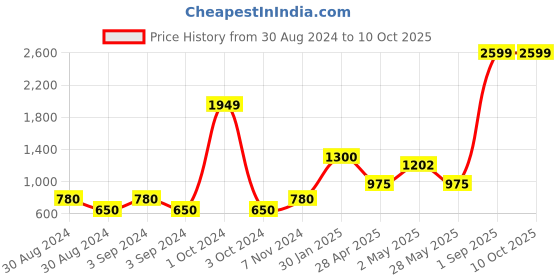 ajio.com home expressions usa 120 TC Geometric Print Super King-Size Bedsheet with Pillow Covers home expressions usa Price History Graph from 30 Aug 2024 to 10 Oct 2025