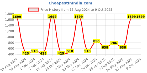 ajio.com home expressions usa 120 TC Printed Queen-Size Bedsheet with Pillow Covers home expressions usa Price History Graph from 15 Aug 2024 to 9 Oct 2025