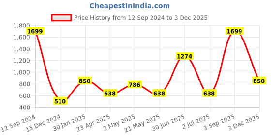ajio.com home expressions usa 120 TC Printed Queen-Size Bedsheet with Pillow Covers home expressions usa Price History Graph from 12 Sep 2024 to 3 Dec 2025