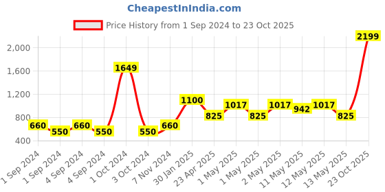 ajio.com home expressions usa 120 TC Printed Single-Size Dohar home expressions usa Price History Graph from 1 Sep 2024 to 23 Oct 2025