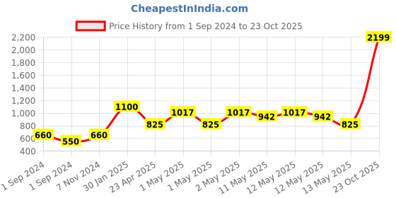 ajio.com home expressions usa 120 TC Printed Single Size Dohar home expressions usa Price History Graph from 1 Sep 2024 to 23 Oct 2025