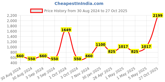 ajio.com home expressions usa 120 TC Printed Single-Size Dohar home expressions usa Price History Graph from 30 Aug 2024 to 27 Oct 2025