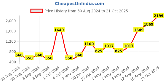 ajio.com home expressions usa 120 TC Single-Size Dohar home expressions usa Price History Graph from 30 Aug 2024 to 21 Oct 2025