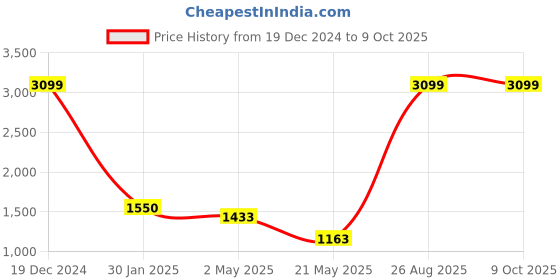 ajio.com home expressions usa 144 TC Checked Super King Size Bedsheet with 2Pillow Covers home expressions usa Price History Graph from 19 Dec 2024 to 9 Oct 2025