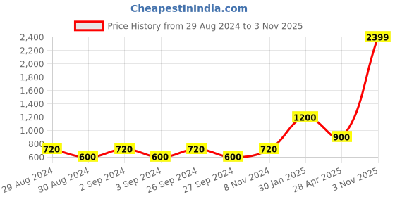 ajio.com home expressions usa 144 TC Double-Size Cotton Bedsheet with 2 Pillow Covers home expressions usa Price History Graph from 29 Aug 2024 to 3 Nov 2025