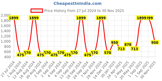 ajio.com home expressions usa 144 TC Floral Print Double Bedsheet with Pillow Covers home expressions usa Price History Graph from 27 Jul 2024 to 30 Nov 2025