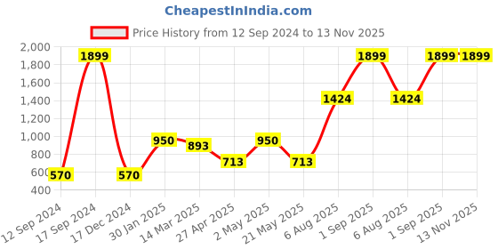 ajio.com home expressions usa 144 TC Floral Print Double Bedsheet with Pillow Covers home expressions usa Price History Graph from 12 Sep 2024 to 13 Nov 2025