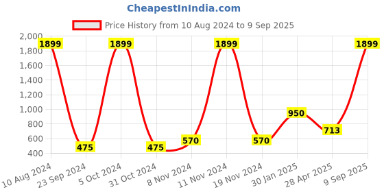ajio.com home expressions usa 144 TC Printed Double Bedsheet with Pillow Covers home expressions usa Price History Graph from 10 Aug 2024 to 9 Sep 2025
