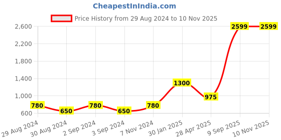 ajio.com home expressions usa 144 TC Printed Double Size Bedsheet with 2 Pillow Covers home expressions usa Price History Graph from 29 Aug 2024 to 8 Nov 2025