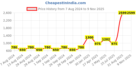 ajio.com home expressions usa 144 TC Printed King-Size Bedsheet with 2 Pillow Covers home expressions usa Price History Graph from 7 Aug 2024 to 9 Nov 2025
