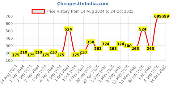 ajio.com home expressions usa 350 GSM Cotton Bath Towel home expressions usa Price History Graph from 14 Aug 2024 to 23 Oct 2025
