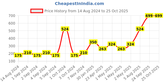 ajio.com home expressions usa 350 GSM Cotton Bath Towel home expressions usa Price History Graph from 14 Aug 2024 to 24 Oct 2025