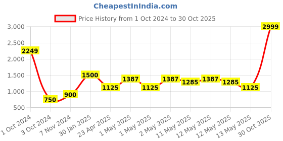ajio.com home expressions usa 380 GSM 10-Piece Towel Set home expressions usa Price History Graph from 1 Oct 2024 to 30 Oct 2025