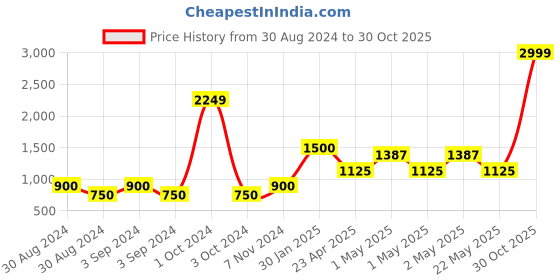 ajio.com home expressions usa 380 GSM 10-Piece Towel Set home expressions usa Price History Graph from 30 Aug 2024 to 30 Oct 2025