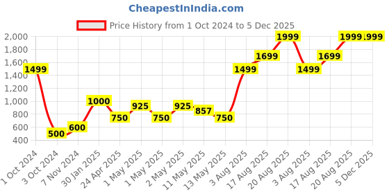 ajio.com home expressions usa 380 GSM 4-Piece Towel Set home expressions usa Price History Graph from 1 Oct 2024 to 5 Dec 2025