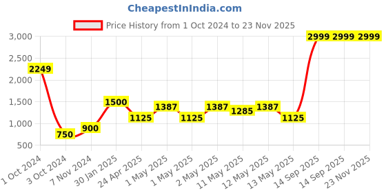 ajio.com home expressions usa 380 GSM Set of 10 Towels home expressions usa Price History Graph from 1 Oct 2024 to 22 Nov 2025