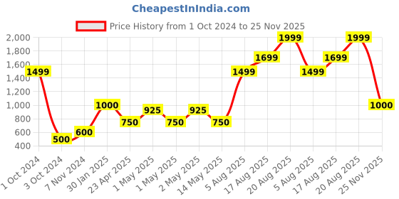 ajio.com home expressions usa 380 GSM Set of 2 Bath Towels home expressions usa Price History Graph from 1 Oct 2024 to 25 Nov 2025