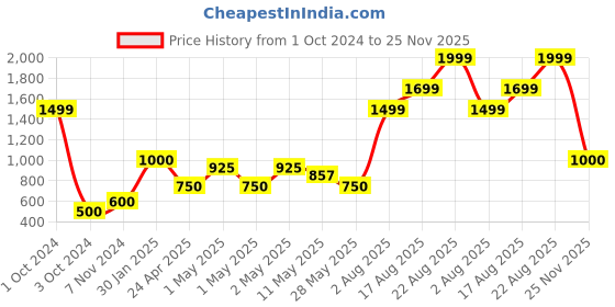 ajio.com home expressions usa 380 GSM Set Of 2 Bath Towels 59" x 29" home expressions usa Price History Graph from 1 Oct 2024 to 25 Nov 2025