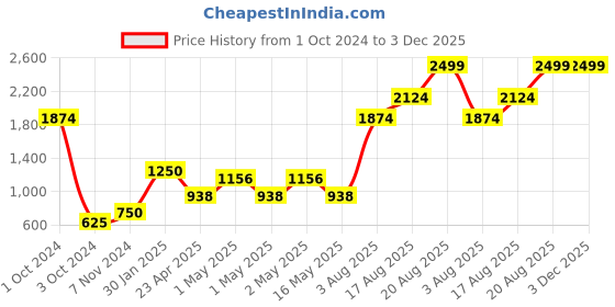 ajio.com home expressions usa 380 GSM Set of 4 Bath Towels home expressions usa Price History Graph from 1 Oct 2024 to 2 Dec 2025
