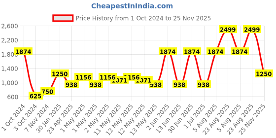 ajio.com home expressions usa 380 GSM Set of 4 Towels home expressions usa Price History Graph from 1 Oct 2024 to 25 Nov 2025