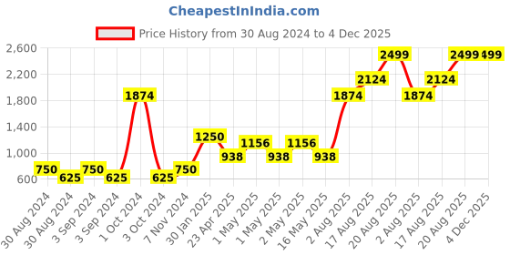 ajio.com home expressions usa 380 GSM Set of 4 Towels home expressions usa Price History Graph from 30 Aug 2024 to 3 Dec 2025