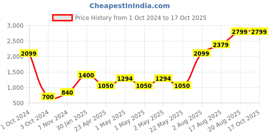 ajio.com home expressions usa 380 GSM Set of 6 Towels home expressions usa Price History Graph from 1 Oct 2024 to 15 Oct 2025