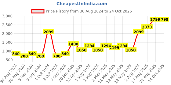 ajio.com home expressions usa 380 GSM Set of 6 Towels home expressions usa Price History Graph from 30 Aug 2024 to 23 Oct 2025