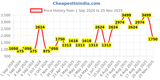 ajio.com home expressions usa 450 GSM 10-Piece Towel Set home expressions usa Price History Graph from 1 Sep 2024 to 25 Nov 2025